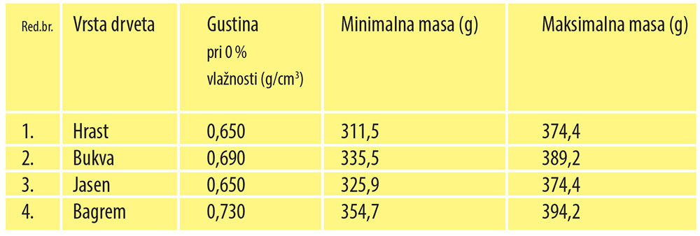 Primer masa daščica dimenzija 400x56x22 mm kod klasičnog parketa sa odstupanjem od 1,38 %, (Sedlar i dr. 2015)