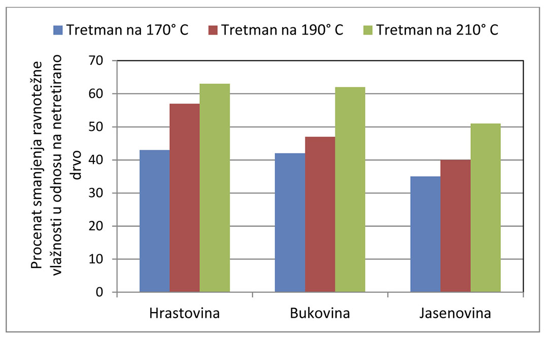 Grafikon 1: Procenat smanjenja ravnotežne vlažnosti termički tretiranog drveta u uslovima relativne vlage vazduha od 50±5% i temperature 23±2°C