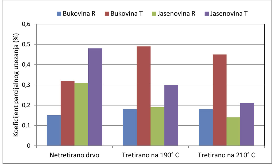 Grafikon 2: Koeficijenti parcijalnog utezanja kod bukovine i jasenovine u radijalnom (R) i tangencijalnom (T) pravcu (Živković et al. 2008 – Drvna industrija 59, 69-73)