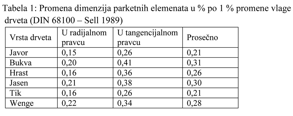 Tabela 1: Promena dimenzija parketnih elemenata u % po 1 % promene vlage drveta (DIN 68100 – Sell 1989)