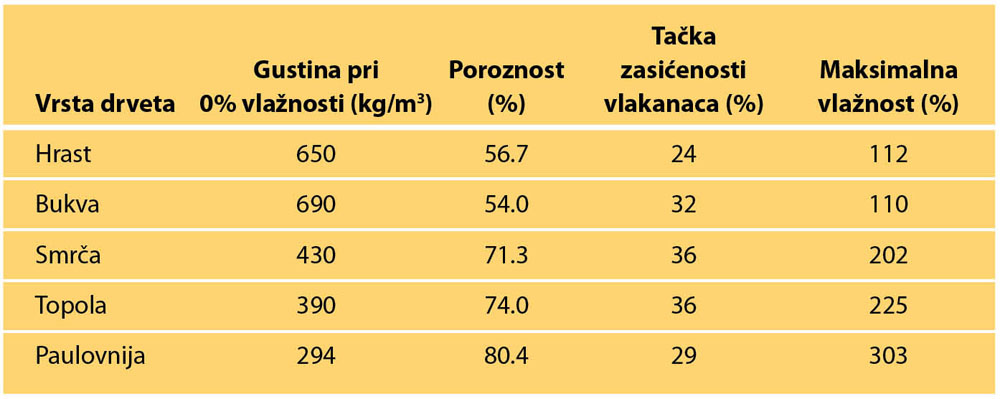 Tabela 1. Neka osnovna fizička svojstva domaćih vrsta i paulovnije