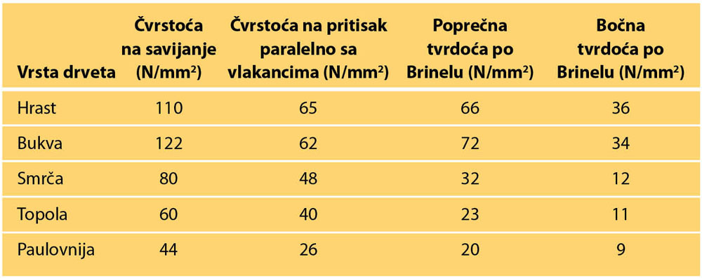 Tabela 2. Neka osnovna mehanička svojstva domaćih vrsta i paulovnije (pri vlažnosti od 12%)
