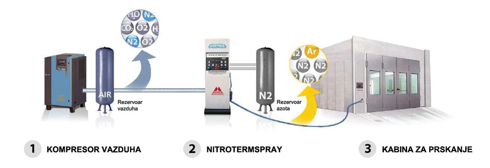 Shema kabine za prskanje sa NITROTERMSPRAY jedinicom