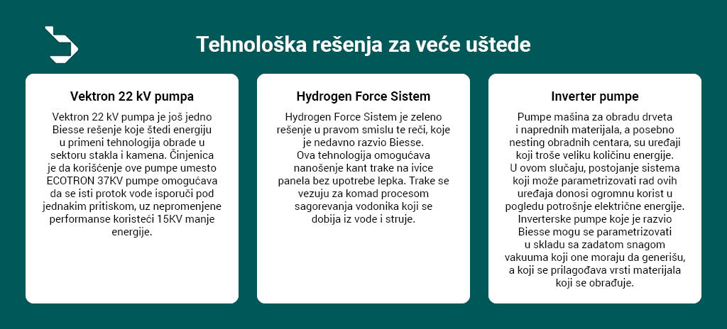 Tehnološka rešenja za veće uštede Vektron 22 kV pumpa, Hydrogen Force Sistem, Inverter pumpe